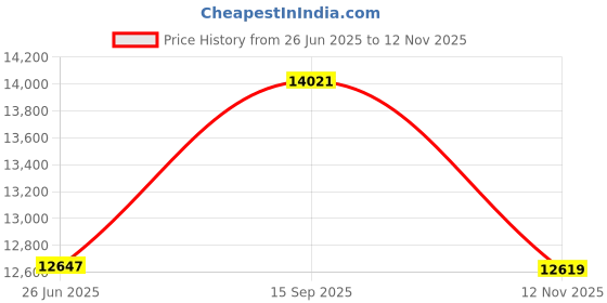 amazon.in GatherTOOL 1 * 1Meter Real Carbon Fiber Width 3K 200/240g Carbon Fiber Cloth Twill/Plain Weave (Color : A Grade 200g Twill) Price History Graph from 26 Jun 2025 to 12 Nov 2025