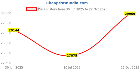 amazon.in GatherTOOL 1Meter/pc 0.1-1mm Thickness Copper Sheet Roll High Purity Pure Copper Cu Metal Sheet Foil Plate Width 100/200mm (Color : 0.5x200mm) Price History Graph from 30 Jun 2025 to 22 Oct 2025
