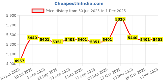 amazon.in GatherTOOL 1pc Copper Cu Metal Sheet Foil 99.9% Pure with Thickness 0.01-0.5Mm X 20-100Mm X 100-1000mm (Color : Thickness 0.08mm, Size : 200x500mm) Price History Graph from 30 Jun 2025 to 30 Nov 2025