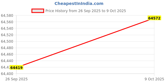 amazon.in Gator Cases Drum Set Case (GPC1616) Price History Graph from 26 Sep 2025 to 9 Oct 2025