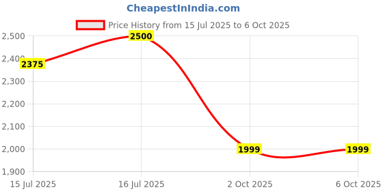amazon.in Gator Cases Multi Holder Stand Attachment Holds up to (6) Microphones Wired or Wireless (GFW-MIC-6TRAY) Price History Graph from 15 Jul 2025 to 6 Oct 2025