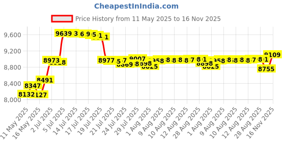 amazon.in Gator Cases Protective Nylon Speaker Cover for Compact 10" Speaker Cabinets; Fits QSC K10, Yamaha DXR10 and more (GPA-CVR10) Price History Graph from 11 May 2025 to 16 Nov 2025