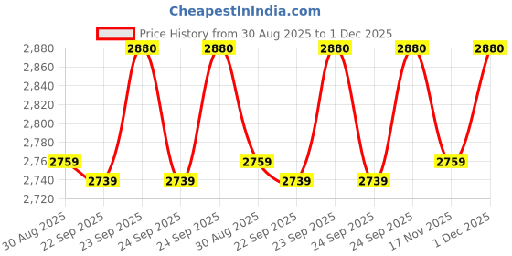 amazon.in Gator Frameworks Frameworks Traditional Style Piano Sustain Electronic Keyboard Pedal or Footswitch (GFW-KEYSUSTAIN) Price History Graph from 30 Aug 2025 to 1 Dec 2025