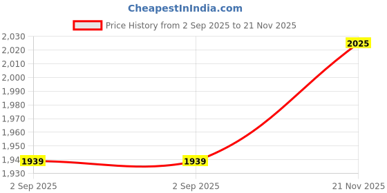 amazon.in Gator Frameworks Universal Shockmount For Microphones 42-48Mm In Diameter (GFW-MIC-SM4248) Price History Graph from 2 Sep 2025 to 21 Nov 2025
