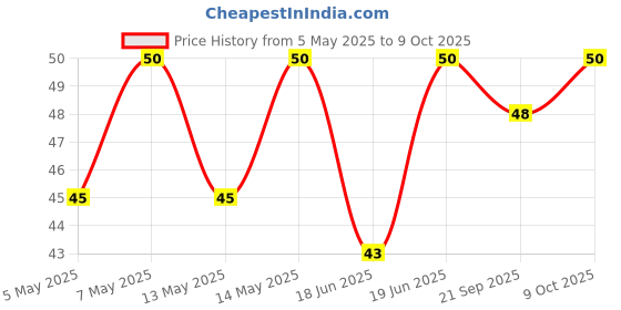 amazon.in Gatorade Lemon Zero Sugar, 500 ml Price History Graph from 5 May 2025 to 9 Oct 2025