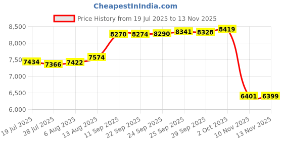 amazon.in Gatorade New York Jets Towel Price History Graph from 19 Jul 2025 to 13 Nov 2025
