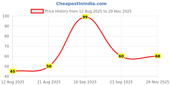 amazon.in Gatorade Sports Drink - Lemon Flavor - 500 ml Bottle gatorade Price History Graph from 12 Aug 2025 to 29 Nov 2025