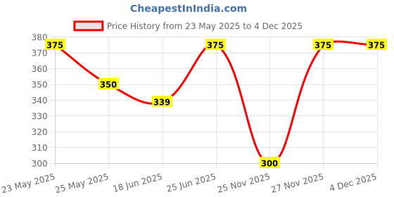 amazon.in Gatsby Japan Hair Volumizing Powder Clay - 20g | Unbreakable Smooth | Ultra Lightweight & Massive Volume | Matte Finish Hair Wax for Men | Super Strong Hold | Quick & Easy Hair Styling gatsby Price History Graph from 23 May 2025 to 4 Dec 2025