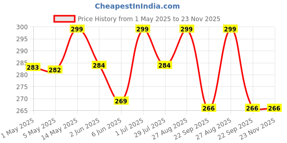 amazon.in Gatsby Japan Set & Keep Hair Spray - Ultra Hard 250ml | Quick Drying, Long Lasting Hold, No Flaking, Natural Shine, & Easy Wash Off | Contains UV Ray Protector | Hair Spray For Salon Like Finish gatsby Price History Graph from 1 May 2025 to 23 Nov 2025