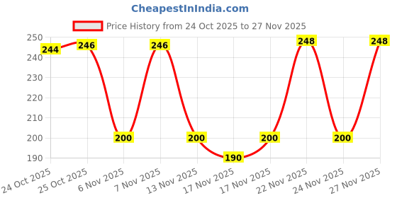 amazon.in Gau Dharma® Pure 100% Cow Dung Kande 2 Inches Set of 20 Natural & Eco-Friendly Desi Cow Dung Cakes for Havan, Pooja, Rituals, Compost & Organic Fuel Price History Graph from 24 Oct 2025 to 27 Nov 2025