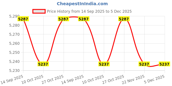 amazon.in GaueLery 1PCS New MG50J1BS11 Price History Graph from 14 Sep 2025 to 5 Dec 2025