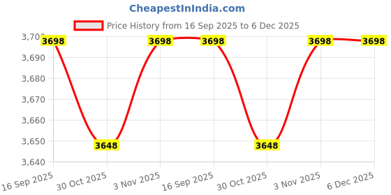 amazon.in GaueLery 1PCS New SAA7111AHZ Price History Graph from 16 Sep 2025 to 6 Dec 2025