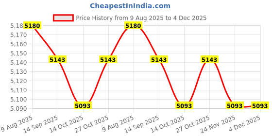 amazon.in GaueLery 1PCS New ZUW32412 Price History Graph from 9 Aug 2025 to 4 Dec 2025