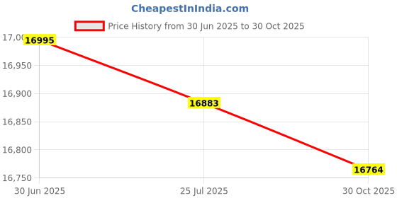 amazon.in GaueLery 1PCS PSCALE-2 PSCALE2 Price History Graph from 30 Jun 2025 to 30 Oct 2025