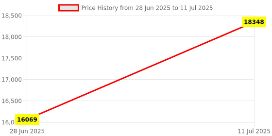 amazon.in Gauge Block, 23 Holes Hardened Stainless Steel Calibration Block with Storage Bag, 1‑2‑3inch High Precision Machinist Block Set Price History Graph from 28 Jun 2025 to 11 Jul 2025