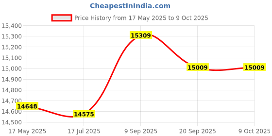 amazon.in Gauge Blocks-1 2 3 Blocks Gauge Steel Engineers Blocks 0.0001" High Accuracy 23 Holes Milling Tool Accessory Price History Graph from 17 May 2025 to 8 Oct 2025