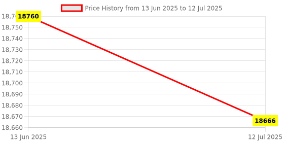 amazon.in Gauge Blocks, 1-2-3 Blocks Machinist, Machinist 23 Holes, for Milling Machine Industry Price History Graph from 13 Jun 2025 to 12 Jul 2025