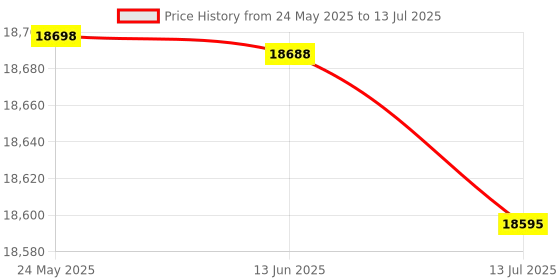 amazon.in Gauge Hole Blocks, 1-2-3 Block, High Quality for Industry Easy to Use Milling Machine Price History Graph from 24 May 2025 to 13 Jul 2025