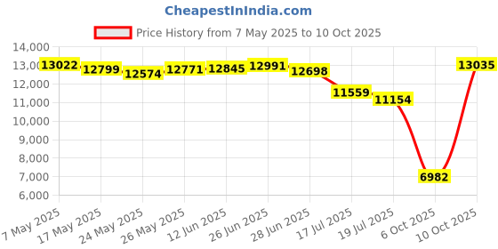 amazon.in Gauge Instrument Riser for Ryker Price History Graph from 7 May 2025 to 6 Oct 2025