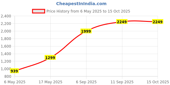 amazon.in gauge machine 15" Laptop Bag with Detachable Strap (GMLPB0523010) gauge machine Price History Graph from 6 May 2025 to 15 Oct 2025