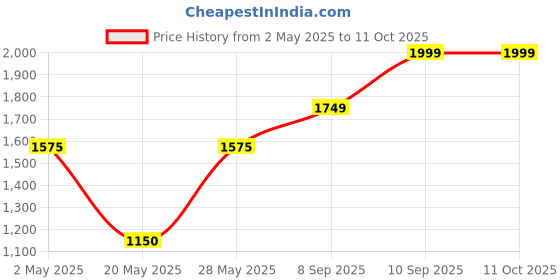 amazon.in gauge machine 15" Laptop Bag with Detachable Strap (GMLPB052302) gauge machine Price History Graph from 2 May 2025 to 11 Oct 2025