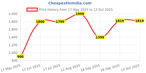 amazon.in gauge machine 15" Laptop Bag with Detachable Strap (GMLPB052307) gauge machine Price History Graph from 17 May 2025 to 13 Oct 2025