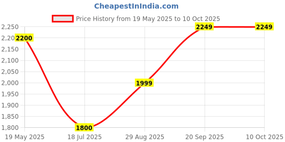 amazon.in gauge machine 15" Laptop Bag with Detachable Strap (GMLPB052307) gauge machine Price History Graph from 19 May 2025 to 10 Oct 2025