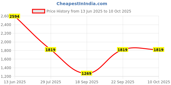 amazon.in gauge machine 15" Laptop messenger Bag with Detachable Strap (GMLPB052305) gauge machine Price History Graph from 13 Jun 2025 to 10 Oct 2025