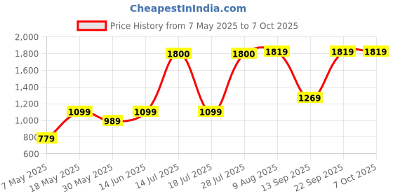 amazon.in gauge machine Bagpack with Faux Leather Straps gauge machine Price History Graph from 7 May 2025 to 7 Oct 2025