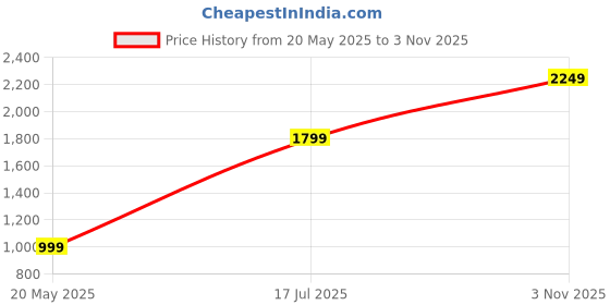 amazon.in gauge machine Laptop Bag (GMLPB0523015) gauge machine Price History Graph from 20 May 2025 to 3 Nov 2025