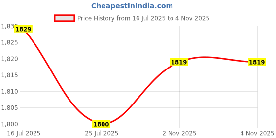 amazon.in gauge machine Professional Vegan Leather Messenger Briefcase Bag for Office |Fits upto 14/15 / 16 inch Laptop |Separate Padded Laptop Compartment |Water Resistant |Men & Women |16L gauge machine Price History Graph from 16 Jul 2025 to 3 Nov 2025