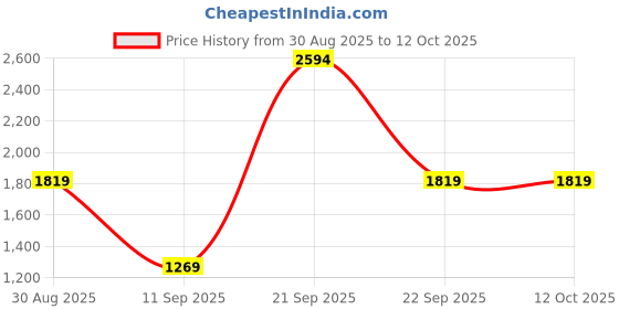 amazon.in gauge machine Tan Bagpack with Front Pocket gauge machine Price History Graph from 30 Aug 2025 to 12 Oct 2025
