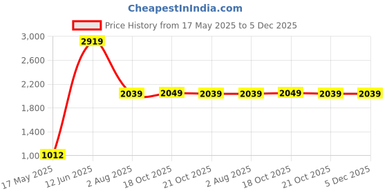 amazon.in gauge machine Unisex Faux Leather and PolyCanvas Stylish Duffle Day Bag (Brown_GMDFB0122212BRO) gauge machine Price History Graph from 17 May 2025 to 4 Dec 2025