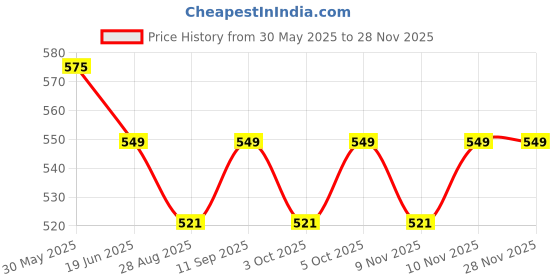 amazon.in GauGranth Nasya Ghrita, Nasal Drops - 30ML (Pack Of 1) | Organic And Ayurvedic A2 Nasal Drop for Anxiety Relief & Cognitive Wellness - Ayurvedic Nasya with Natural Intelligence Boost | Ayurvedic Herbs & Pure Cow-Derived Ingredients Price History Graph from 30 May 2025 to 26 Nov 2025