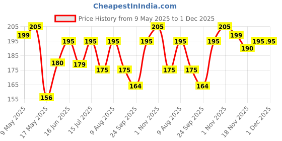 amazon.in generic Gaumukhi Jaap Bag & 108 Beads Tulsi Mala | Jaap Mala With Jaap Bag | For Prayer And Chanting | Gomukhi Jap Mala | Pack Of 2 Items, Yellow generic Price History Graph from 9 May 2025 to 1 Dec 2025