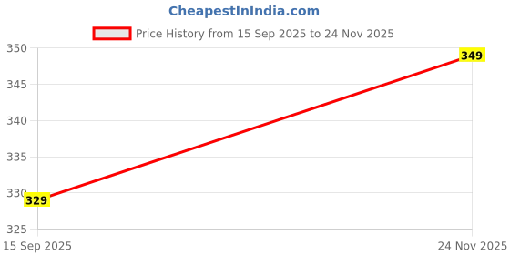 amazon.in Gauranga Organic Neem Rich Vermicompost Fertilizer Manure powder For Plants (5kg) Price History Graph from 15 Sep 2025 to 24 Nov 2025