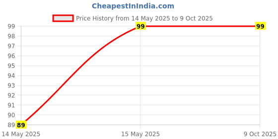 amazon.in GAUREX Ice Cube Trays Silicone Ice Cube Molds, Easy-Release and Flexible 37 Ice Trays for Whiskey Cocktail, Stackable and Safe Ice Cube Honeycomb Fridge Bar Soft Tray (Silicon ICE Tray(with LID)) gaurex Price History Graph from 14 May 2025 to 8 Oct 2025