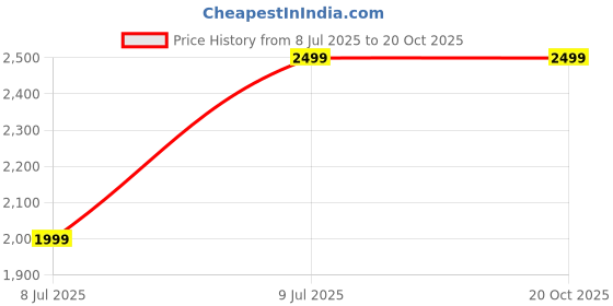 amazon.in Gauri Enterprises Fishing Cast Throw Net/Hand Throw Fishing nets/Fishing Trap nets with (Heavy Duty Lead Sinker) - White Color (7 Feet) Price History Graph from 8 Jul 2025 to 20 Oct 2025