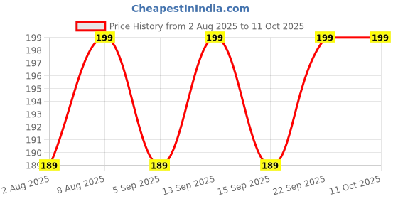 amazon.in GAURVEDA Jatamansi Root - Balchad - Jatamasi Jadd - Jatila - Nardostachys Jatamansi - Pure & Natural (100) Price History Graph from 2 Aug 2025 to 10 Oct 2025