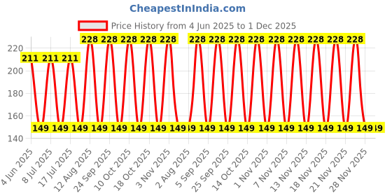 amazon.in Gaurveda Natural Epsom Bath Salt Crystal and Bath - 1KG | For Muscle Relief, Relieves Aches & Pain gaurveda Price History Graph from 4 Jun 2025 to 1 Dec 2025