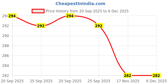 amazon.in GAUSHADI Pure Organic Khand | Sugarcane Khand Sari I Nutrient Rich Raw Sugar,1 KG Price History Graph from 20 Sep 2025 to 5 Dec 2025