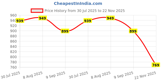 amazon.in GAUVIK Modern 3 Different Color Mode Changing Energy Saving Led Wall Lamp for Bedroom, Living Room, Restaurants, Dining, Coffee Shop, Home and Office Price History Graph from 30 Jul 2025 to 22 Nov 2025