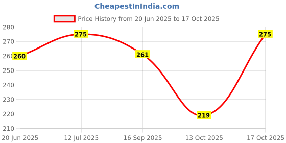 amazon.in doscy Gauze Roll Non Sterile Roller Bandage 10 Cm X 4 Mtr Pack Of 12 Rolls doscy Price History Graph from 20 Jun 2025 to 17 Oct 2025