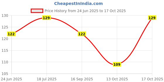 amazon.in Gauze Roll Non Sterile Roller Bandage 5 cm X 4 mtr Pack of 12 Rolls (5 cm X 4 mtr (12 Rolls)) Price History Graph from 24 Jun 2025 to 17 Oct 2025