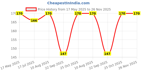 amazon.in Gauze Swabs pack of 100-Sheets, Non-Sterilized ,Quality 100 Percent Pure Cotton Yarn (Thread) for Makeup Remover and for Dressing for small cuts and wounds, White, 5cm x 5cm 12ply (PMSG-GW-1001) Price History Graph from 17 May 2025 to 26 Nov 2025
