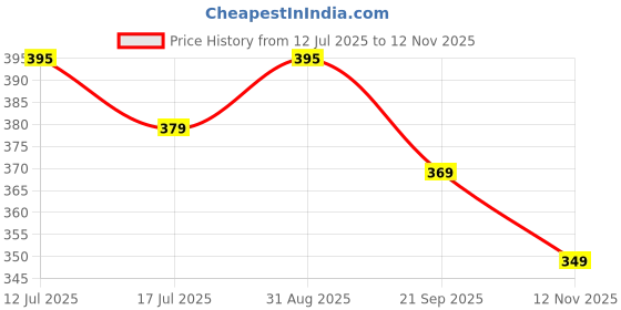 amazon.in Gavi Enterprise Super Soft Rug with Smiling Face Design Anti Skid Super Absorbent Mats Microfibre Door Mats for Home Living Room Kitchen Drawing Room Bathroom Bedroom Floor Mat(40x60 cm) Price History Graph from 12 Jul 2025 to 12 Nov 2025