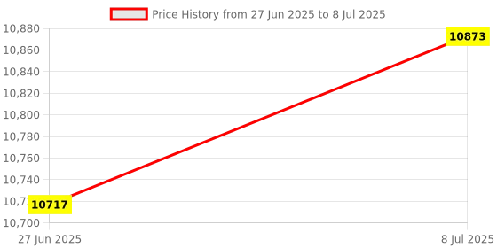 amazon.in Gavigain Universal Data Logger,12F WiFi Module Data Logging Badge Identification Stable Resistant Universal Data Logger for Access Control Pin Pads Price History Graph from 27 Jun 2025 to 8 Jul 2025