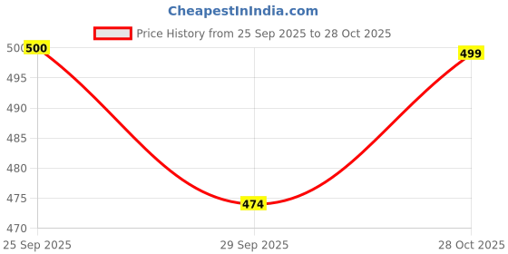 amazon.in GAVO HARSHIDDHI Cow Dung Sambrani Empty Dhoop Cup Long Lasting Aroma for Prayer, Puja, and Meditation | Cow Dung Panchgavya Dhuni Cups Incense for Relaxation and Stress Relief - 100 Piece Price History Graph from 25 Sep 2025 to 28 Oct 2025