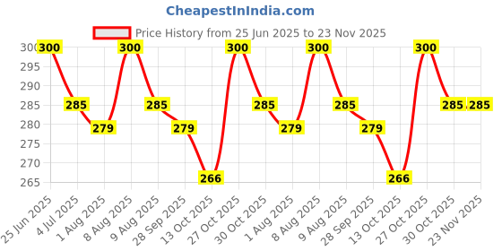 amazon.in Gavyamart Ayurvedic Amritdhara - All Health Problems Pocket Doctor - 9 ML (Pack of 3) - Helps in Headaches, Stomach Issues, Oral Hygiene & More gavyamart Price History Graph from 25 Jun 2025 to 23 Nov 2025