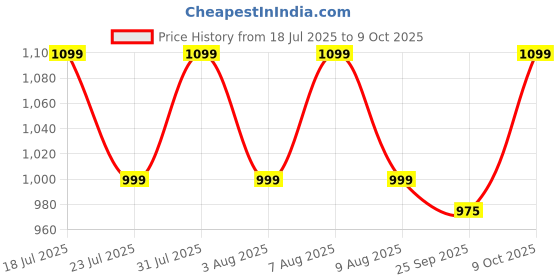 amazon.in GaxQuly 500-Watt Hand Mixer Beater Blender Electric Cream Maker for Cakes with Base 5 Speed Control and 2 Stainless Steel Beaters, Voltage (250) gaxquly Price History Graph from 18 Jul 2025 to 9 Oct 2025